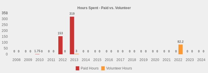 Hours Spent - Paid vs. Volunteer (Paid Hours:2008=0,2009=0,2010=1.75,2011=0,2012=153,2013=319,2014=0,2015=0,2016=0,2017=0,2018=0,2019=0,2020=0,2021=0,2022=0,2023=0,2024=0|Volunteer Hours:2008=0,2009=0,2010=0,2011=0,2012=0,2013=3,2014=0,2015=0,2016=0,2017=0,2018=0,2019=0,2020=0,2021=0,2022=82.2,2023=0,2024=0|)