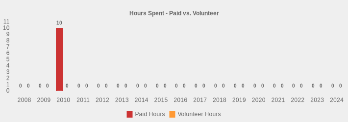Hours Spent - Paid vs. Volunteer (Paid Hours:2008=0,2009=0,2010=10,2011=0,2012=0,2013=0,2014=0,2015=0,2016=0,2017=0,2018=0,2019=0,2020=0,2021=0,2022=0,2023=0,2024=0|Volunteer Hours:2008=0,2009=0,2010=0,2011=0,2012=0,2013=0,2014=0,2015=0,2016=0,2017=0,2018=0,2019=0,2020=0,2021=0,2022=0,2023=0,2024=0|)
