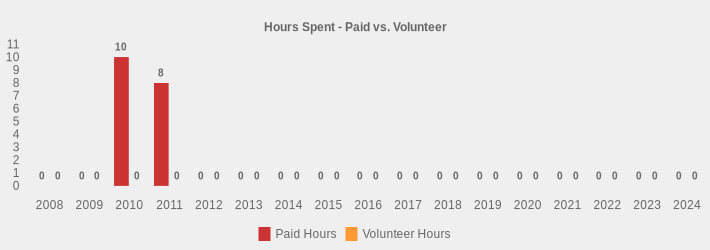 Hours Spent - Paid vs. Volunteer (Paid Hours:2008=0,2009=0,2010=10,2011=8,2012=0,2013=0,2014=0,2015=0,2016=0,2017=0,2018=0,2019=0,2020=0,2021=0,2022=0,2023=0,2024=0|Volunteer Hours:2008=0,2009=0,2010=0,2011=0,2012=0,2013=0,2014=0,2015=0,2016=0,2017=0,2018=0,2019=0,2020=0,2021=0,2022=0,2023=0,2024=0|)