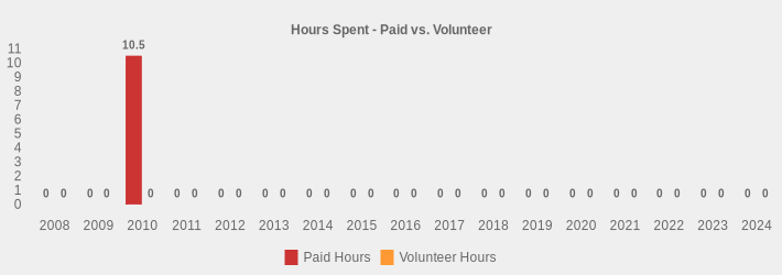 Hours Spent - Paid vs. Volunteer (Paid Hours:2008=0,2009=0,2010=10.5,2011=0,2012=0,2013=0,2014=0,2015=0,2016=0,2017=0,2018=0,2019=0,2020=0,2021=0,2022=0,2023=0,2024=0|Volunteer Hours:2008=0,2009=0,2010=0,2011=0,2012=0,2013=0,2014=0,2015=0,2016=0,2017=0,2018=0,2019=0,2020=0,2021=0,2022=0,2023=0,2024=0|)