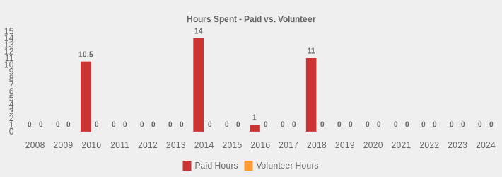 Hours Spent - Paid vs. Volunteer (Paid Hours:2008=0,2009=0,2010=10.5,2011=0,2012=0,2013=0,2014=14,2015=0,2016=1,2017=0,2018=11,2019=0,2020=0,2021=0,2022=0,2023=0,2024=0|Volunteer Hours:2008=0,2009=0,2010=0,2011=0,2012=0,2013=0,2014=0,2015=0,2016=0,2017=0,2018=0,2019=0,2020=0,2021=0,2022=0,2023=0,2024=0|)