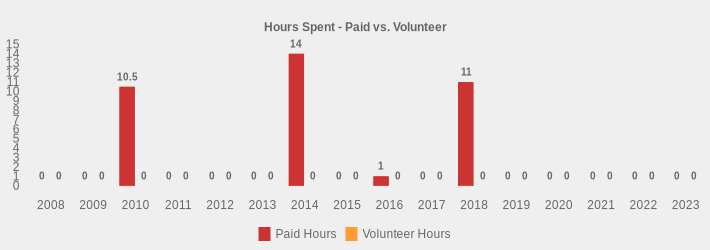 Hours Spent - Paid vs. Volunteer (Paid Hours:2008=0,2009=0,2010=10.5,2011=0,2012=0,2013=0,2014=14,2015=0,2016=1,2017=0,2018=11,2019=0,2020=0,2021=0,2022=0,2023=0|Volunteer Hours:2008=0,2009=0,2010=0,2011=0,2012=0,2013=0,2014=0,2015=0,2016=0,2017=0,2018=0,2019=0,2020=0,2021=0,2022=0,2023=0|)