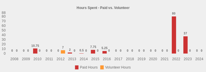 Hours Spent - Paid vs. Volunteer (Paid Hours:2008=0,2009=0,2010=10.75,2011=0,2012=0,2013=2,2014=0.5,2015=7.75,2016=5.25,2017=0,2018=0,2019=0,2020=0,2021=0,2022=80,2023=37,2024=0|Volunteer Hours:2008=0,2009=0,2010=0,2011=0,2012=7,2013=0,2014=0,2015=0,2016=0,2017=0,2018=0,2019=0,2020=0,2021=0,2022=0,2023=0,2024=0|)