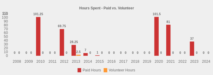 Hours Spent - Paid vs. Volunteer (Paid Hours:2008=0,2009=0,2010=101.25,2011=0,2012=69.75,2013=28.25,2014=7,2015=1,2016=0,2017=0,2018=0,2019=0,2020=101.5,2021=81,2022=0,2023=37,2024=0|Volunteer Hours:2008=0,2009=0,2010=0,2011=0,2012=0,2013=2.5,2014=0,2015=0,2016=0,2017=0,2018=0,2019=0,2020=0,2021=0,2022=0,2023=0,2024=0|)