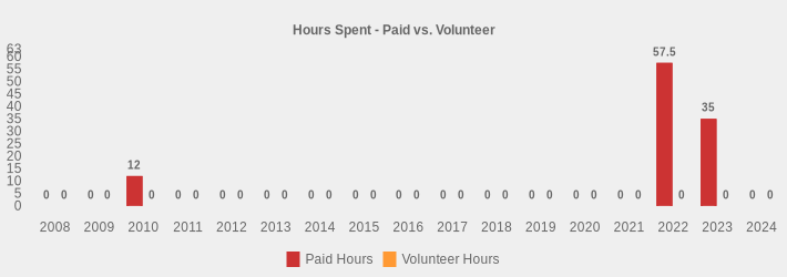 Hours Spent - Paid vs. Volunteer (Paid Hours:2008=0,2009=0,2010=12,2011=0,2012=0,2013=0,2014=0,2015=0,2016=0,2017=0,2018=0,2019=0,2020=0,2021=0,2022=57.5,2023=35,2024=0|Volunteer Hours:2008=0,2009=0,2010=0,2011=0,2012=0,2013=0,2014=0,2015=0,2016=0,2017=0,2018=0,2019=0,2020=0,2021=0,2022=0,2023=0,2024=0|)