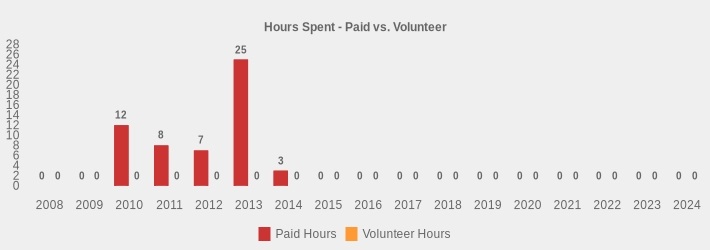Hours Spent - Paid vs. Volunteer (Paid Hours:2008=0,2009=0,2010=12,2011=8,2012=7,2013=25,2014=3,2015=0,2016=0,2017=0,2018=0,2019=0,2020=0,2021=0,2022=0,2023=0,2024=0|Volunteer Hours:2008=0,2009=0,2010=0,2011=0,2012=0,2013=0,2014=0,2015=0,2016=0,2017=0,2018=0,2019=0,2020=0,2021=0,2022=0,2023=0,2024=0|)