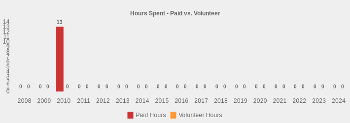 Hours Spent - Paid vs. Volunteer (Paid Hours:2008=0,2009=0,2010=13,2011=0,2012=0,2013=0,2014=0,2015=0,2016=0,2017=0,2018=0,2019=0,2020=0,2021=0,2022=0,2023=0,2024=0|Volunteer Hours:2008=0,2009=0,2010=0,2011=0,2012=0,2013=0,2014=0,2015=0,2016=0,2017=0,2018=0,2019=0,2020=0,2021=0,2022=0,2023=0,2024=0|)