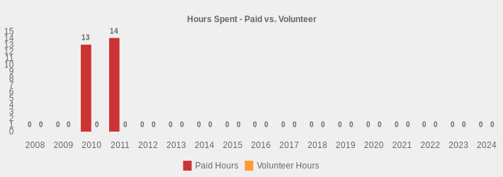 Hours Spent - Paid vs. Volunteer (Paid Hours:2008=0,2009=0,2010=13,2011=14,2012=0,2013=0,2014=0,2015=0,2016=0,2017=0,2018=0,2019=0,2020=0,2021=0,2022=0,2023=0,2024=0|Volunteer Hours:2008=0,2009=0,2010=0,2011=0,2012=0,2013=0,2014=0,2015=0,2016=0,2017=0,2018=0,2019=0,2020=0,2021=0,2022=0,2023=0,2024=0|)