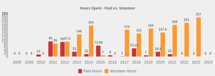 Hours Spent - Paid vs. Volunteer (Paid Hours:2008=0,2009=0,2010=13,2011=99.0,2012=95,2013=31,2014=15,2015=71.08,2016=8,2017=1,2018=53.15,2019=7,2020=30.5,2021=15,2022=0,2023=0,2024=0|Volunteer Hours:2008=0,2009=0,2010=0,2011=85,2012=97.5,2013=146,2014=204,2015=7,2016=0,2017=176,2018=151,2019=184,2020=157.5,2021=208,2022=221,2023=257,2024=0|)