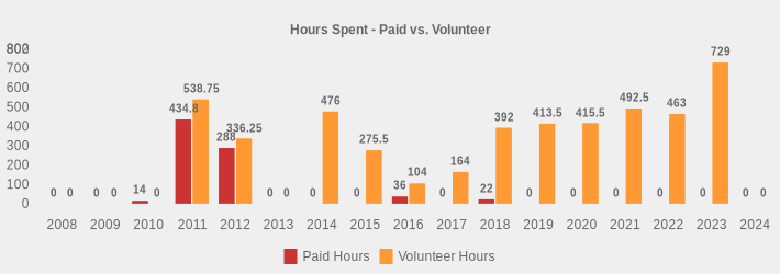 Hours Spent - Paid vs. Volunteer (Paid Hours:2008=0,2009=0,2010=14.0,2011=434.80,2012=288,2013=0,2014=0,2015=0,2016=36,2017=0,2018=22,2019=0,2020=0,2021=0,2022=0,2023=0,2024=0|Volunteer Hours:2008=0,2009=0,2010=0,2011=538.75,2012=336.25,2013=0,2014=476,2015=275.5,2016=104,2017=164,2018=392,2019=413.5,2020=415.5,2021=492.5,2022=463,2023=729,2024=0|)