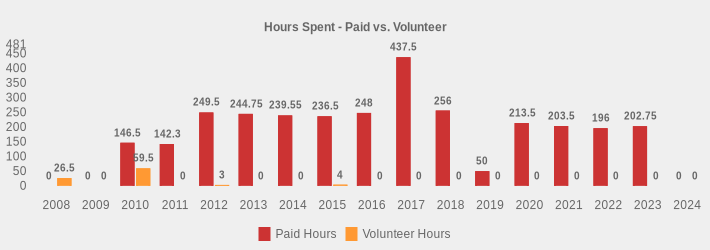 Hours Spent - Paid vs. Volunteer (Paid Hours:2008=0,2009=0,2010=146.5,2011=142.3,2012=249.5,2013=244.75,2014=239.55,2015=236.5,2016=248,2017=437.5,2018=256,2019=50,2020=213.5,2021=203.5,2022=196,2023=202.75,2024=0|Volunteer Hours:2008=26.5,2009=0,2010=59.5,2011=0,2012=3,2013=0,2014=0,2015=4,2016=0,2017=0,2018=0,2019=0,2020=0,2021=0,2022=0,2023=0,2024=0|)