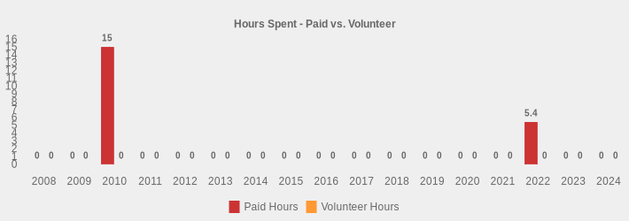 Hours Spent - Paid vs. Volunteer (Paid Hours:2008=0,2009=0,2010=15,2011=0,2012=0,2013=0,2014=0,2015=0,2016=0,2017=0,2018=0,2019=0,2020=0,2021=0,2022=5.4,2023=0,2024=0|Volunteer Hours:2008=0,2009=0,2010=0,2011=0,2012=0,2013=0,2014=0,2015=0,2016=0,2017=0,2018=0,2019=0,2020=0,2021=0,2022=0,2023=0,2024=0|)