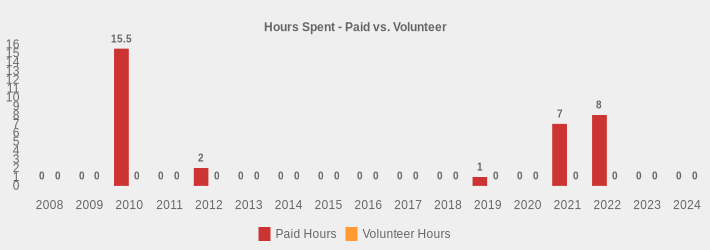 Hours Spent - Paid vs. Volunteer (Paid Hours:2008=0,2009=0,2010=15.5,2011=0,2012=2,2013=0,2014=0,2015=0,2016=0,2017=0,2018=0,2019=1,2020=0,2021=7,2022=8,2023=0,2024=0|Volunteer Hours:2008=0,2009=0,2010=0,2011=0,2012=0,2013=0,2014=0,2015=0,2016=0,2017=0,2018=0,2019=0,2020=0,2021=0,2022=0,2023=0,2024=0|)
