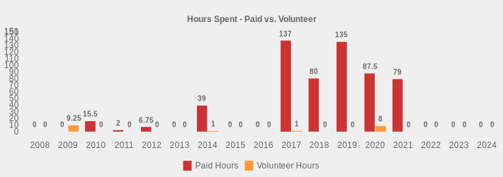 Hours Spent - Paid vs. Volunteer (Paid Hours:2008=0,2009=0,2010=15.5,2011=2,2012=6.75,2013=0,2014=39,2015=0,2016=0,2017=137,2018=80,2019=135,2020=87.5,2021=79,2022=0,2023=0,2024=0|Volunteer Hours:2008=0,2009=9.25,2010=0,2011=0,2012=0,2013=0,2014=1,2015=0,2016=0,2017=1,2018=0,2019=0,2020=8,2021=0,2022=0,2023=0,2024=0|)