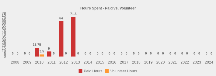 Hours Spent - Paid vs. Volunteer (Paid Hours:2008=0,2009=0,2010=15.75,2011=9,2012=64,2013=71.5,2014=0,2015=0,2016=0,2017=0,2018=0,2019=0,2020=0,2021=0,2022=0,2023=0,2024=0|Volunteer Hours:2008=0,2009=0,2010=3.5,2011=0,2012=0,2013=0,2014=0,2015=0,2016=0,2017=0,2018=0,2019=0,2020=0,2021=0,2022=0,2023=0,2024=0|)