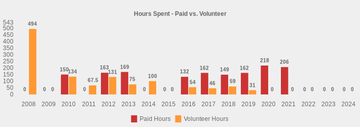 Hours Spent - Paid vs. Volunteer (Paid Hours:2008=0,2009=0,2010=150,2011=0,2012=163,2013=169,2014=0,2015=0,2016=132,2017=162,2018=149,2019=162,2020=218.0,2021=206,2022=0,2023=0,2024=0|Volunteer Hours:2008=494,2009=0,2010=134,2011=67.5,2012=131,2013=75,2014=100,2015=0,2016=54,2017=46,2018=59,2019=31,2020=0,2021=0,2022=0,2023=0,2024=0|)