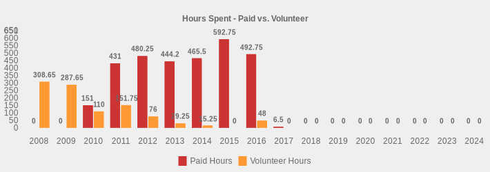 Hours Spent - Paid vs. Volunteer (Paid Hours:2008=0,2009=0,2010=151,2011=431,2012=480.25,2013=444.2,2014=465.5,2015=592.75,2016=492.75,2017=6.5,2018=0,2019=0,2020=0,2021=0,2022=0,2023=0,2024=0|Volunteer Hours:2008=308.65,2009=287.65,2010=110,2011=151.75,2012=76,2013=29.25,2014=15.25,2015=0,2016=48,2017=0,2018=0,2019=0,2020=0,2021=0,2022=0,2023=0,2024=0|)