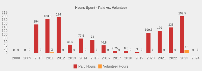 Hours Spent - Paid vs. Volunteer (Paid Hours:2008=0,2009=0,2010=154,2011=183.5,2012=194,2013=43.5,2014=77.5,2015=71,2016=40.5,2017=9.75,2018=8.5,2019=3,2020=109.5,2021=120,2022=138,2023=199.5,2024=0|Volunteer Hours:2008=0,2009=0,2010=0,2011=2,2012=0,2013=0,2014=0,2015=0,2016=0,2017=0,2018=0,2019=0,2020=0,2021=0,2022=0,2023=16,2024=0|)