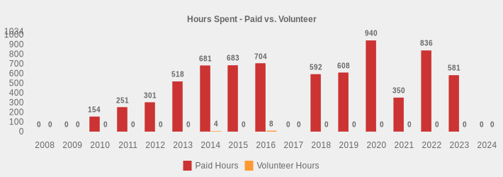 Hours Spent - Paid vs. Volunteer (Paid Hours:2008=0,2009=0,2010=154,2011=251,2012=301,2013=518,2014=681,2015=683,2016=704,2017=0,2018=592,2019=608,2020=940,2021=350,2022=836,2023=581,2024=0|Volunteer Hours:2008=0,2009=0,2010=0,2011=0,2012=0,2013=0,2014=4,2015=0,2016=8,2017=0,2018=0,2019=0,2020=0,2021=0,2022=0,2023=0,2024=0|)