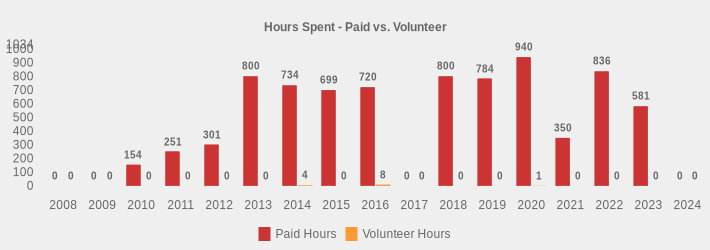 Hours Spent - Paid vs. Volunteer (Paid Hours:2008=0,2009=0,2010=154,2011=251,2012=301,2013=800,2014=734,2015=699,2016=720,2017=0,2018=800,2019=784,2020=940,2021=350,2022=836,2023=581,2024=0|Volunteer Hours:2008=0,2009=0,2010=0,2011=0,2012=0,2013=0,2014=4,2015=0,2016=8,2017=0,2018=0,2019=0,2020=1,2021=0,2022=0,2023=0,2024=0|)