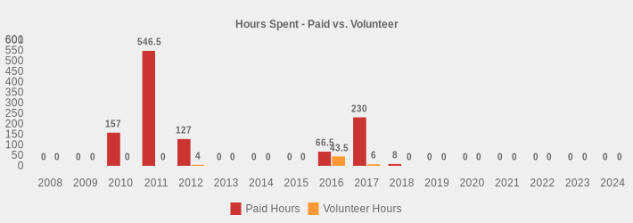 Hours Spent - Paid vs. Volunteer (Paid Hours:2008=0,2009=0,2010=157,2011=546.5,2012=127,2013=0,2014=0,2015=0,2016=66.5,2017=230,2018=8,2019=0,2020=0,2021=0,2022=0,2023=0,2024=0|Volunteer Hours:2008=0,2009=0,2010=0,2011=0,2012=4,2013=0,2014=0,2015=0,2016=43.5,2017=6,2018=0,2019=0,2020=0,2021=0,2022=0,2023=0,2024=0|)