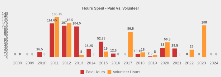 Hours Spent - Paid vs. Volunteer (Paid Hours:2008=0,2009=0,2010=16.5,2011=114.65,2012=107,2013=104.5,2014=28.25,2015=52.75,2016=12.5,2017=0,2018=10.15,2019=2.5,2020=32,2021=29.5,2022=0,2023=0,2024=0|Volunteer Hours:2008=0,2009=0,2010=0,2011=135.75,2012=115.5,2013=8,2014=0,2015=19,2016=0,2017=86.5,2018=16,2019=8,2020=50.5,2021=0,2022=26,2023=108,2024=0|)