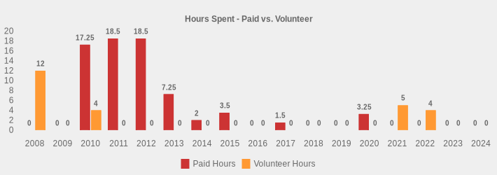 Hours Spent - Paid vs. Volunteer (Paid Hours:2008=0,2009=0,2010=17.25,2011=18.5,2012=18.5,2013=7.25,2014=2,2015=3.5,2016=0,2017=1.5,2018=0,2019=0,2020=3.25,2021=0,2022=0,2023=0,2024=0|Volunteer Hours:2008=12,2009=0,2010=4,2011=0,2012=0,2013=0,2014=0,2015=0,2016=0,2017=0,2018=0,2019=0,2020=0,2021=5,2022=4,2023=0,2024=0|)