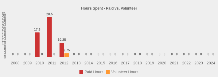 Hours Spent - Paid vs. Volunteer (Paid Hours:2008=0,2009=0,2010=17.6,2011=28.5,2012=10.25,2013=0,2014=0,2015=0,2016=0,2017=0,2018=0,2019=0,2020=0,2021=0,2022=0,2023=0,2024=0|Volunteer Hours:2008=0,2009=0,2010=0,2011=0,2012=2.75,2013=0,2014=0,2015=0,2016=0,2017=0,2018=0,2019=0,2020=0,2021=0,2022=0,2023=0,2024=0|)