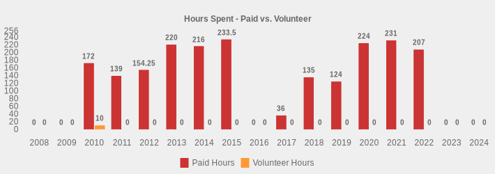 Hours Spent - Paid vs. Volunteer (Paid Hours:2008=0,2009=0,2010=172.0,2011=139,2012=154.25,2013=220,2014=216,2015=233.5,2016=0,2017=36,2018=135,2019=124,2020=224,2021=231,2022=207,2023=0,2024=0|Volunteer Hours:2008=0,2009=0,2010=10,2011=0,2012=0,2013=0,2014=0,2015=0,2016=0,2017=0,2018=0,2019=0,2020=0,2021=0,2022=0,2023=0,2024=0|)