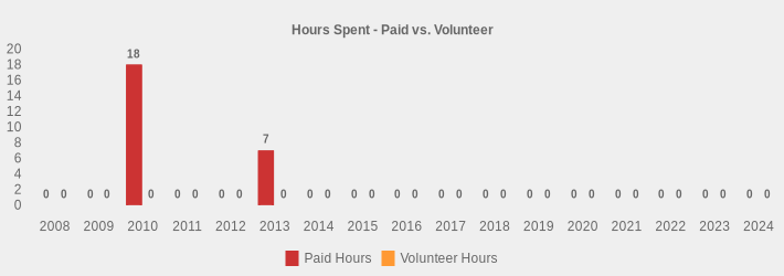 Hours Spent - Paid vs. Volunteer (Paid Hours:2008=0,2009=0,2010=18,2011=0,2012=0,2013=7,2014=0,2015=0,2016=0,2017=0,2018=0,2019=0,2020=0,2021=0,2022=0,2023=0,2024=0|Volunteer Hours:2008=0,2009=0,2010=0,2011=0,2012=0,2013=0,2014=0,2015=0,2016=0,2017=0,2018=0,2019=0,2020=0,2021=0,2022=0,2023=0,2024=0|)