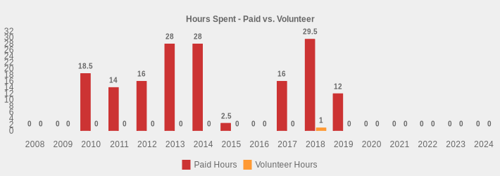 Hours Spent - Paid vs. Volunteer (Paid Hours:2008=0,2009=0,2010=18.5,2011=14,2012=16,2013=28,2014=28,2015=2.5,2016=0,2017=16,2018=29.5,2019=12,2020=0,2021=0,2022=0,2023=0,2024=0|Volunteer Hours:2008=0,2009=0,2010=0,2011=0,2012=0,2013=0,2014=0,2015=0,2016=0,2017=0,2018=1,2019=0,2020=0,2021=0,2022=0,2023=0,2024=0|)