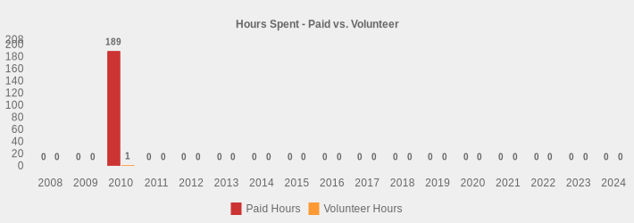 Hours Spent - Paid vs. Volunteer (Paid Hours:2008=0,2009=0,2010=189,2011=0,2012=0,2013=0,2014=0,2015=0,2016=0,2017=0,2018=0,2019=0,2020=0,2021=0,2022=0,2023=0,2024=0|Volunteer Hours:2008=0,2009=0,2010=1,2011=0,2012=0,2013=0,2014=0,2015=0,2016=0,2017=0,2018=0,2019=0,2020=0,2021=0,2022=0,2023=0,2024=0|)