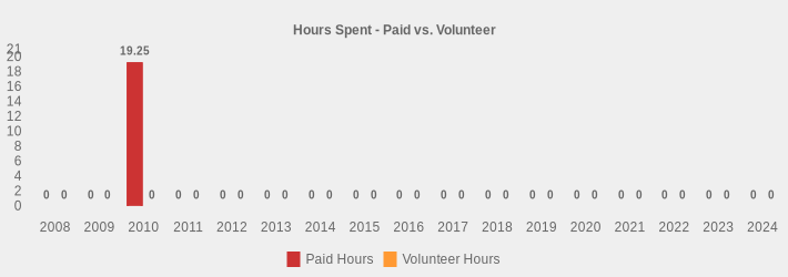 Hours Spent - Paid vs. Volunteer (Paid Hours:2008=0,2009=0,2010=19.25,2011=0,2012=0,2013=0,2014=0,2015=0,2016=0,2017=0,2018=0,2019=0,2020=0,2021=0,2022=0,2023=0,2024=0|Volunteer Hours:2008=0,2009=0,2010=0,2011=0,2012=0,2013=0,2014=0,2015=0,2016=0,2017=0,2018=0,2019=0,2020=0,2021=0,2022=0,2023=0,2024=0|)