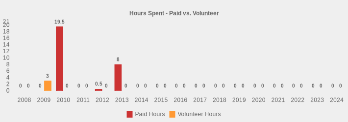 Hours Spent - Paid vs. Volunteer (Paid Hours:2008=0,2009=0,2010=19.5,2011=0,2012=0.5,2013=8,2014=0,2015=0,2016=0,2017=0,2018=0,2019=0,2020=0,2021=0,2022=0,2023=0,2024=0|Volunteer Hours:2008=0,2009=3,2010=0,2011=0,2012=0,2013=0,2014=0,2015=0,2016=0,2017=0,2018=0,2019=0,2020=0,2021=0,2022=0,2023=0,2024=0|)