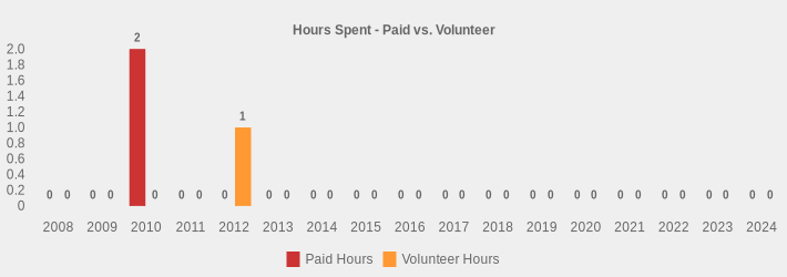 Hours Spent - Paid vs. Volunteer (Paid Hours:2008=0,2009=0,2010=2,2011=0,2012=0,2013=0,2014=0,2015=0,2016=0,2017=0,2018=0,2019=0,2020=0,2021=0,2022=0,2023=0,2024=0|Volunteer Hours:2008=0,2009=0,2010=0,2011=0,2012=1,2013=0,2014=0,2015=0,2016=0,2017=0,2018=0,2019=0,2020=0,2021=0,2022=0,2023=0,2024=0|)