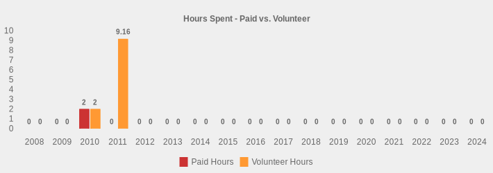 Hours Spent - Paid vs. Volunteer (Paid Hours:2008=0,2009=0,2010=2,2011=0,2012=0,2013=0,2014=0,2015=0,2016=0,2017=0,2018=0,2019=0,2020=0,2021=0,2022=0,2023=0,2024=0|Volunteer Hours:2008=0,2009=0,2010=2,2011=9.16,2012=0,2013=0,2014=0,2015=0,2016=0,2017=0,2018=0,2019=0,2020=0,2021=0,2022=0,2023=0,2024=0|)