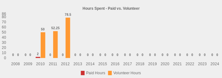Hours Spent - Paid vs. Volunteer (Paid Hours:2008=0,2009=0,2010=2,2011=0,2012=0,2013=0,2014=0,2015=0,2016=0,2017=0,2018=0,2019=0,2020=0,2021=0,2022=0,2023=0,2024=0|Volunteer Hours:2008=0,2009=0,2010=50,2011=52.25,2012=78.5,2013=0,2014=0,2015=0,2016=0,2017=0,2018=0,2019=0,2020=0,2021=0,2022=0,2023=0,2024=0|)