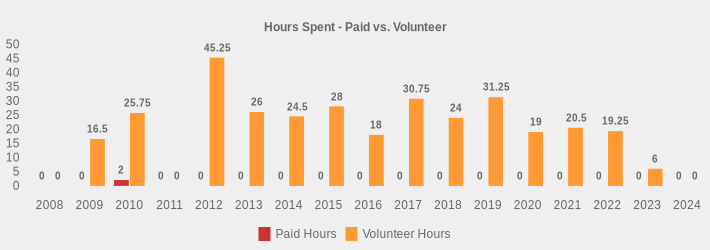 Hours Spent - Paid vs. Volunteer (Paid Hours:2008=0,2009=0,2010=2,2011=0,2012=0,2013=0,2014=0,2015=0,2016=0,2017=0,2018=0,2019=0,2020=0,2021=0,2022=0,2023=0,2024=0|Volunteer Hours:2008=0,2009=16.5,2010=25.75,2011=0,2012=45.25,2013=26,2014=24.5,2015=28,2016=18,2017=30.75,2018=24,2019=31.25,2020=19,2021=20.5,2022=19.25,2023=6,2024=0|)