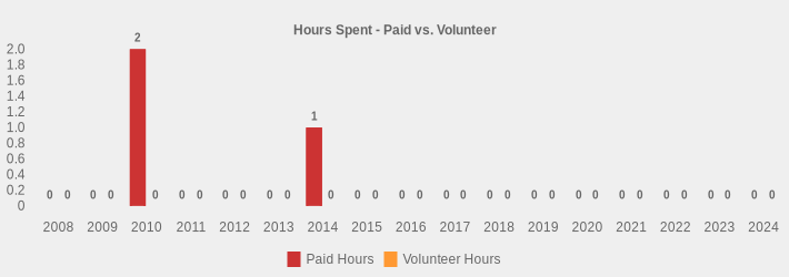 Hours Spent - Paid vs. Volunteer (Paid Hours:2008=0,2009=0,2010=2,2011=0,2012=0,2013=0,2014=1,2015=0,2016=0,2017=0,2018=0,2019=0,2020=0,2021=0,2022=0,2023=0,2024=0|Volunteer Hours:2008=0,2009=0,2010=0,2011=0,2012=0,2013=0,2014=0,2015=0,2016=0,2017=0,2018=0,2019=0,2020=0,2021=0,2022=0,2023=0,2024=0|)