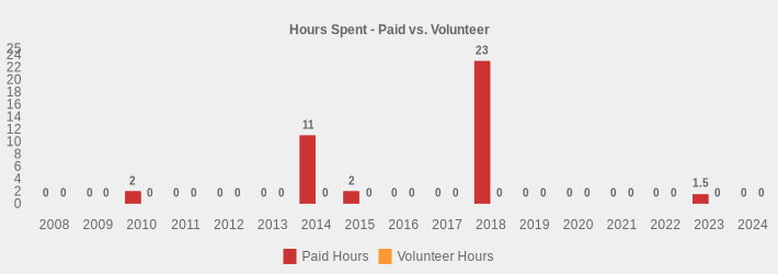 Hours Spent - Paid vs. Volunteer (Paid Hours:2008=0,2009=0,2010=2,2011=0,2012=0,2013=0,2014=11,2015=2,2016=0,2017=0,2018=23,2019=0,2020=0,2021=0,2022=0,2023=1.5,2024=0|Volunteer Hours:2008=0,2009=0,2010=0,2011=0,2012=0,2013=0,2014=0,2015=0,2016=0,2017=0,2018=0,2019=0,2020=0,2021=0,2022=0,2023=0,2024=0|)