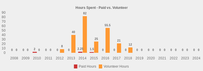 Hours Spent - Paid vs. Volunteer (Paid Hours:2008=0,2009=0,2010=2,2011=0,2012=0,2013=0,2014=2.25,2015=1.5,2016=0,2017=0,2018=0,2019=0,2020=0,2021=0,2022=0,2023=0,2024=0|Volunteer Hours:2008=0,2009=0,2010=0,2011=0,2012=8,2013=40,2014=82,2015=25,2016=55.5,2017=21,2018=12,2019=0,2020=0,2021=0,2022=0,2023=0,2024=0|)