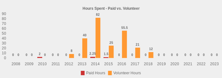 Hours Spent - Paid vs. Volunteer (Paid Hours:2008=0,2009=0,2010=2,2011=0,2012=0,2013=0,2014=2.25,2015=1.5,2016=0,2017=0,2018=0,2019=0,2020=0,2021=0,2022=0,2023=0|Volunteer Hours:2008=0,2009=0,2010=0,2011=0,2012=8,2013=40,2014=82,2015=25,2016=55.5,2017=21,2018=12,2019=0,2020=0,2021=0,2022=0,2023=0|)