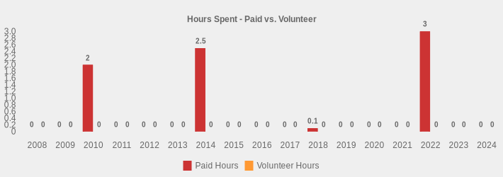 Hours Spent - Paid vs. Volunteer (Paid Hours:2008=0,2009=0,2010=2,2011=0,2012=0,2013=0,2014=2.5,2015=0,2016=0,2017=0,2018=0.1,2019=0,2020=0,2021=0,2022=3,2023=0,2024=0|Volunteer Hours:2008=0,2009=0,2010=0,2011=0,2012=0,2013=0,2014=0,2015=0,2016=0,2017=0,2018=0,2019=0,2020=0,2021=0,2022=0,2023=0,2024=0|)