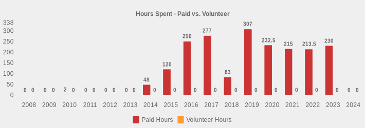 Hours Spent - Paid vs. Volunteer (Paid Hours:2008=0,2009=0,2010=2,2011=0,2012=0,2013=0,2014=48,2015=120,2016=250,2017=277,2018=83,2019=307,2020=232.5,2021=215,2022=213.5,2023=230,2024=0|Volunteer Hours:2008=0,2009=0,2010=0,2011=0,2012=0,2013=0,2014=0,2015=0,2016=0,2017=0,2018=0,2019=0,2020=0,2021=0,2022=0,2023=0,2024=0|)