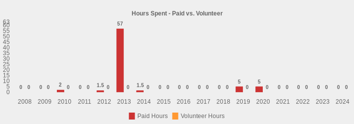 Hours Spent - Paid vs. Volunteer (Paid Hours:2008=0,2009=0,2010=2,2011=0,2012=1.5,2013=57,2014=1.5,2015=0,2016=0,2017=0,2018=0,2019=5,2020=5,2021=0,2022=0,2023=0,2024=0|Volunteer Hours:2008=0,2009=0,2010=0,2011=0,2012=0,2013=0,2014=0,2015=0,2016=0,2017=0,2018=0,2019=0,2020=0,2021=0,2022=0,2023=0,2024=0|)