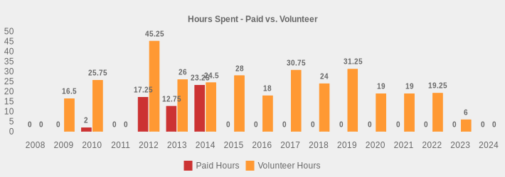 Hours Spent - Paid vs. Volunteer (Paid Hours:2008=0,2009=0,2010=2,2011=0,2012=17.25,2013=12.75,2014=23.25,2015=0,2016=0,2017=0,2018=0,2019=0,2020=0,2021=0,2022=0,2023=0,2024=0|Volunteer Hours:2008=0,2009=16.5,2010=25.75,2011=0,2012=45.25,2013=26,2014=24.5,2015=28,2016=18,2017=30.75,2018=24,2019=31.25,2020=19,2021=19,2022=19.25,2023=6,2024=0|)