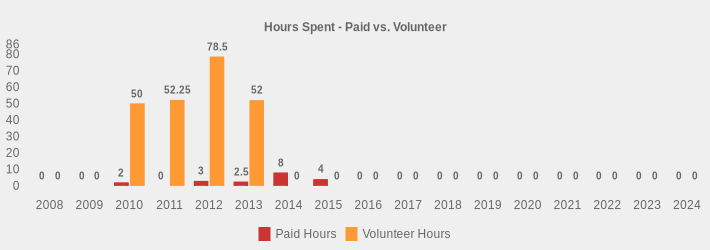 Hours Spent - Paid vs. Volunteer (Paid Hours:2008=0,2009=0,2010=2,2011=0,2012=3,2013=2.5,2014=8.0,2015=4,2016=0,2017=0,2018=0,2019=0,2020=0,2021=0,2022=0,2023=0,2024=0|Volunteer Hours:2008=0,2009=0,2010=50,2011=52.25,2012=78.5,2013=52,2014=0,2015=0,2016=0,2017=0,2018=0,2019=0,2020=0,2021=0,2022=0,2023=0,2024=0|)
