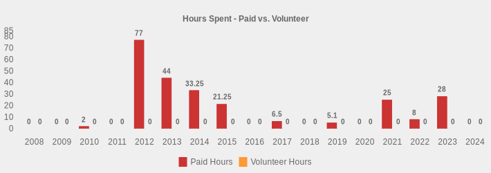 Hours Spent - Paid vs. Volunteer (Paid Hours:2008=0,2009=0,2010=2,2011=0,2012=77,2013=44,2014=33.25,2015=21.25,2016=0,2017=6.5,2018=0,2019=5.1,2020=0,2021=25,2022=8,2023=28,2024=0|Volunteer Hours:2008=0,2009=0,2010=0,2011=0,2012=0,2013=0,2014=0,2015=0,2016=0,2017=0,2018=0,2019=0,2020=0,2021=0,2022=0,2023=0,2024=0|)