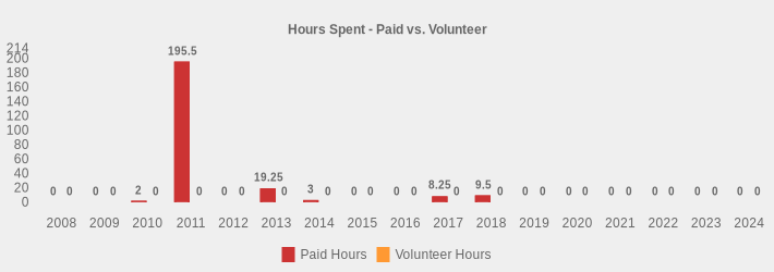 Hours Spent - Paid vs. Volunteer (Paid Hours:2008=0,2009=0,2010=2,2011=195.50,2012=0,2013=19.25,2014=3,2015=0,2016=0,2017=8.25,2018=9.5,2019=0,2020=0,2021=0,2022=0,2023=0,2024=0|Volunteer Hours:2008=0,2009=0,2010=0,2011=0,2012=0,2013=0,2014=0,2015=0,2016=0,2017=0,2018=0,2019=0,2020=0,2021=0,2022=0,2023=0,2024=0|)