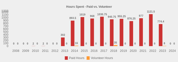 Hours Spent - Paid vs. Volunteer (Paid Hours:2008=0,2009=0,2010=2,2011=2,2012=0,2013=302,2014=893.5,2015=1019,2016=968,2017=1030.75,2018=940.75,2019=955.25,2020=876.25,2021=977.00,2022=1121.5,2023=774.4,2024=0|Volunteer Hours:2008=0,2009=0,2010=0,2011=0,2012=0,2013=0,2014=16,2015=0,2016=0,2017=0,2018=35,2019=0,2020=0,2021=0,2022=0,2023=8,2024=0|)
